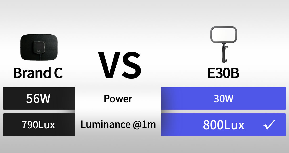 Rival the Output of 56W LED Panel